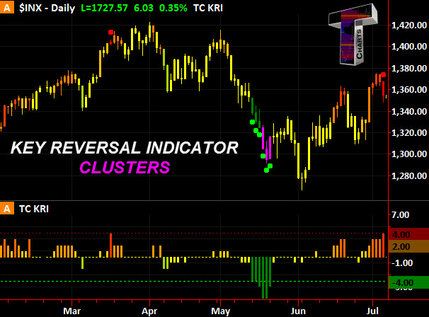 trend reversal indicator forex paling